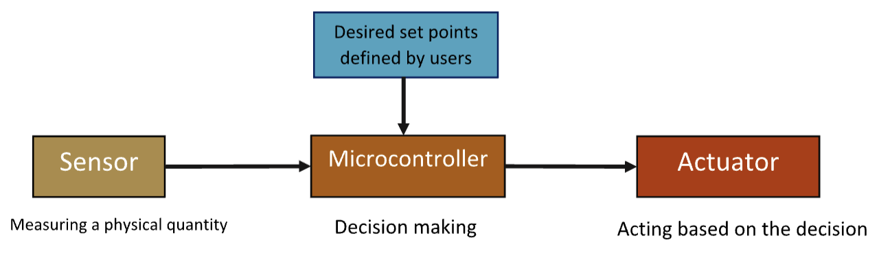 Flowchart